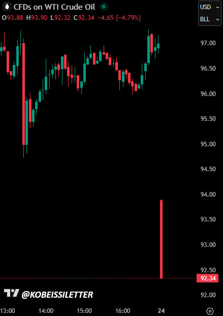 xtrader chart for WTI crude oil, with red and green lines representing daily price movements against a black background.