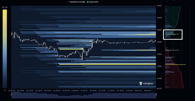 A cryptocurrency liquidation leverage heatmap from Coinglass showing BTC price action with a chart range of approximately 40,000 to 66,000.