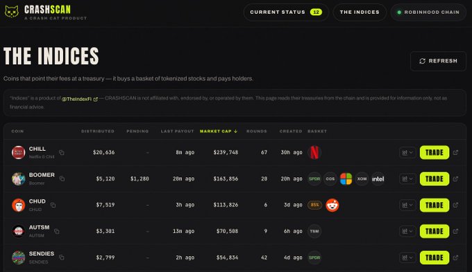 The image displays CRASHSCAN's "The Indices" dashboard on Robinhood Chain, listing meme coins like CHILL ($239,748 market cap), BOOMER ($163,856), CHUD ($113,826), AUTSM ($70,508), and SENDIES ($54,834) that distribute fees to holders from tokenized stock baskets (including NFLX, GPCR, COG, MSFT, XOM, INTC, RSS, TSM, SPOR). The caption notes Boomer hit x5, highlighting BOOMER's strong performance on the tracker despite the poster's contrarian stance against "The Indices" coins.