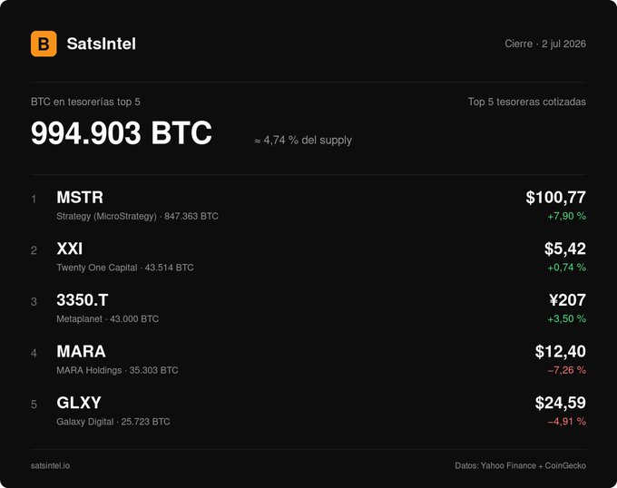 A dark-themed dashboard titled 'SatsIntel' (dated 2 jul 2026) showing the top 5 BTC treasuries totaling 994.903 BTC, led by MSTR (Strategy/MicroStrategy) at 847.363 BTC.