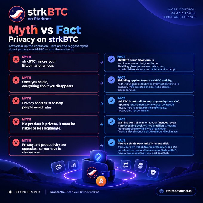The image is a Starknet-branded infographic titled "Myth vs Fact: Privacy on strkBTC" that debunks five common misconceptions about Bitcoin privacy on Starknet—such as that strkBTC is anonymous or that privacy tools bypass KYC—clarifying instead that shielding offers control over onchain visibility, is a legitimate financial choice, and is enabled by a one-click option for earning, lending, borrowing, and trading in DeFi, while supporting the post's message that strkBTC delivers true privacy by design rather than untraceability.