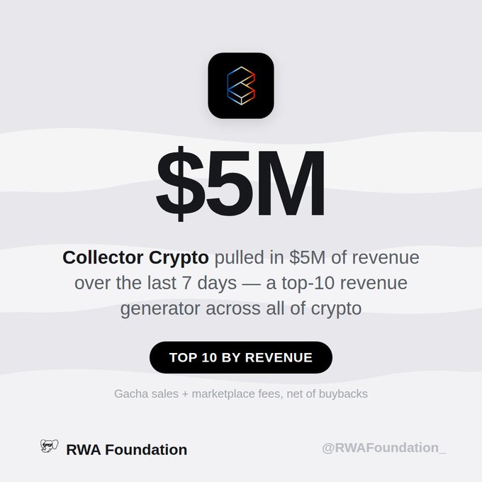 The image contains a post with text that says "Collector Crypto pulled in $5M of revenue over the last 7 days - a top-10 revenue generator across all of crypto." The post also includes a screenshot showing information about the $5M collector project, including details about the developer, its ICO tokens, and how it generates revenue.