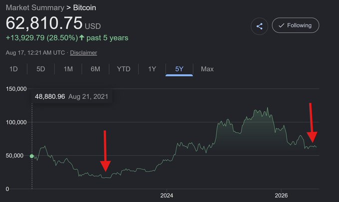The chart image illustrates Bitcoin's long-term price movement over several years, encompassing periods with extremely low volatility and relatively steady price tendencies. Despite the overall long-term up trend, the graph shows intermittent periods of consolidation accompanied by minor downtrends. These periods are flagged by two arrows: one on the 2022 low and a second more recent event. This mostly contrasts the current stretch of low volatility, consistent with price action around seven days' lower prices per the accompanying post.