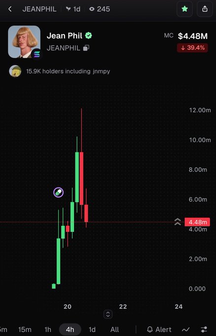 Cryptocurrency trading chart for JEANPHIL token showing market cap of $4.48M (down 39.4%) with 15.9K holders, displaying a green and red candlestick chart over a 4-hour timeframe with a peak near 12.00m.