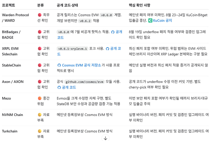 A Korean-language table listing Cosmos EVM ecosystem projects (프로젝트) including Warden Protocol/WARD, BitBadges/BADGE, XRPL EVM Sidechain, StableChain, Axon/AXON, Mezo, NVNM Chain, and Turkchain, with classification (분류), public code status (공개 코드 상태), and confirmed hackathon wins (핵심 확인 사항).