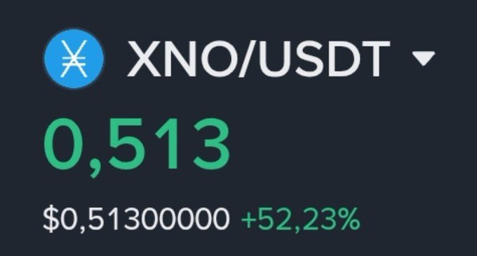 A cryptocurrency trading interface displays the price for 'XNO/USDT' at 0.513, showing a positive change of +52.23%.