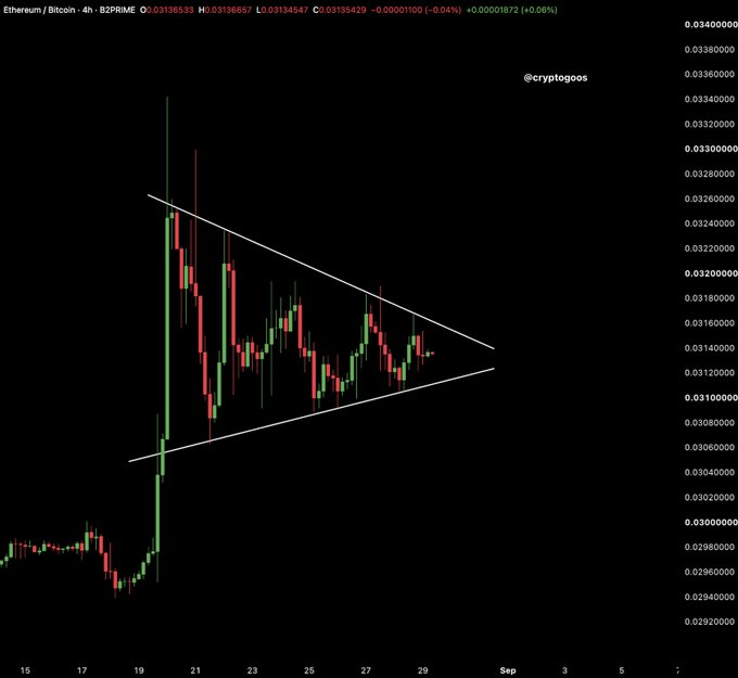 A 4-hour candlestick chart of Ethereum/Bitcoin (ETH/BTC) on B2PRIME shows a tightening symmetrical triangle pattern forming between approximately 0.0310 and 0.0326, with price consolidating near the apex around 0.03135, suggesting a significant breakout move may be imminent.