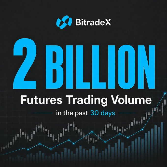 The image shows a graph of future trading volumes over time, with a downward trend. The headline reads "2 BILLION in futures trading volume in the past 30 days. From 1B to 2B— BitradeX Futures keeps accelerating." The main content describes how Bitradex has seen significant growth in its futures trading volume.