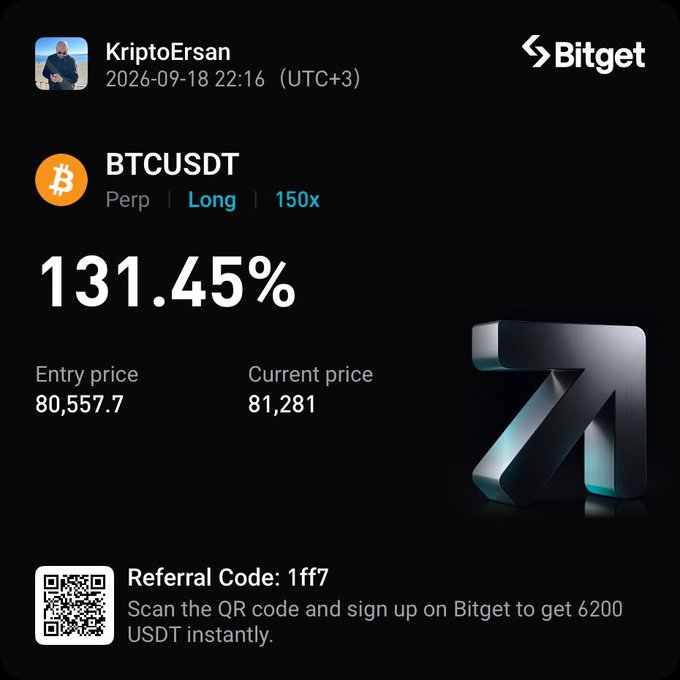 A Bitget trading app screenshot showing user KriptoErsan's BTCUSDT long position with 150x leverage, displaying 131.45% returns on a position from entry price 80,557.7 to current price 81,281, with a referral code 1ff7.