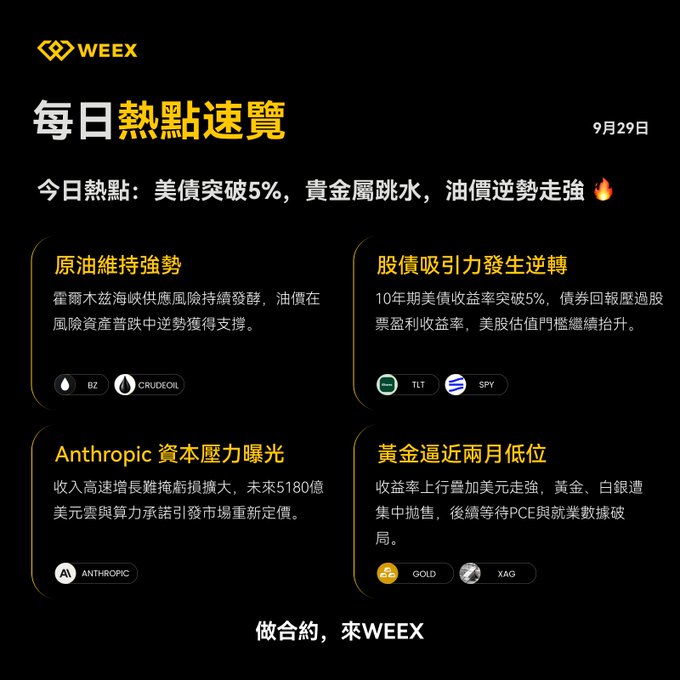 A WEEEX daily market summary in Chinese dated September 29th, highlighting topics such as US Treasury yields breaking 5%, gold dropping, oil prices rising, and Anthropic's capital pressure.