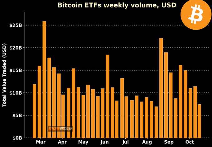 A bar chart titled "Bitcoin ETFs weekly volume, USD" displays weekly trading volumes from March through October, with peaks exceeding $25B in March and around $22B in late August, and a recent week showing approximately $7.5B in volume. The chart visualizes the persistent trading activity in Bitcoin ETFs referenced in the post, illustrating healthy weekly volumes continuing despite net selling pressure.