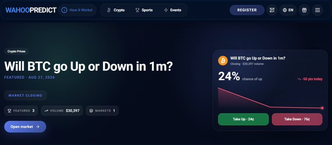 Screenshot of WAHOOPREDICT website showing a BTC up/down prediction market with '24% chance of up' and buttons to 'Take Up · 24¢' or 'Take Down · 76¢', featuring $30,397 volume.
