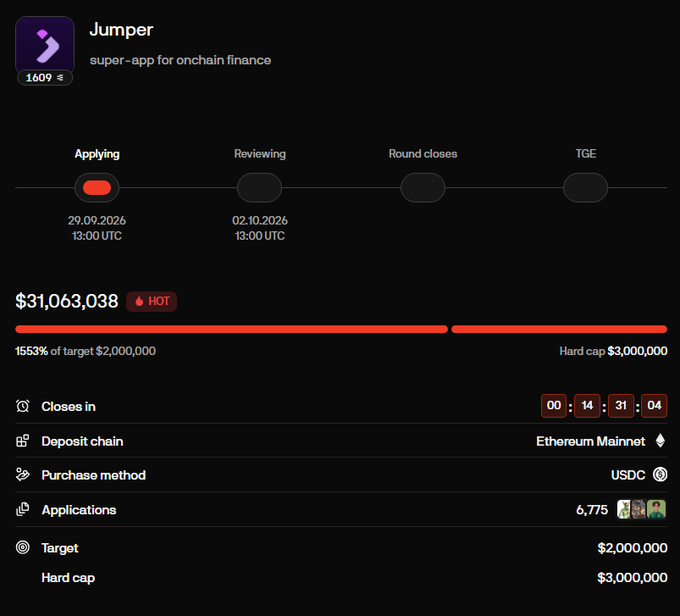 The image shows a Legion fundraising dashboard for Jumper ($JUMP), a "super-app for onchain finance," displaying $31,063,038 in applications (1553% of the $2,000,000 goal) with a $3,000,000 hard cap, 6,775 applications, and USDC purchase method on Ethereum Mainnet, with the round currently in the "Applying" stage closing on 02.10.2026. This visually confirms the post's claim of overwhelming demand exceeding 10x the hard cap.