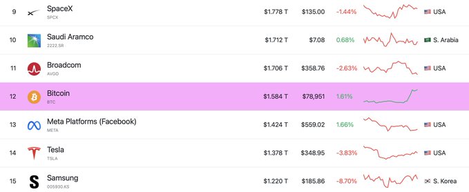 A ranking list of top assets by market cap, highlighting Bitcoin (#12) at $1.584T with a 1.61% change, alongside SpaceX, Saudi Aramco, Broadcom, Meta Platforms, Tesla, and Samsung.