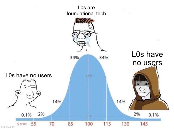 A bell curve IQ meme places "L0s are foundational tech" (with a crying soyjak) at the peak around IQ 100 (34%/68%/95%), while "L0s have no users" is labeled on both extremes at IQ 55 and 145 (0.1%/2%/14%), humorously suggesting that believing in Layer 0 chains like Polkadot and Cardano reflects either very low or very high intelligence.