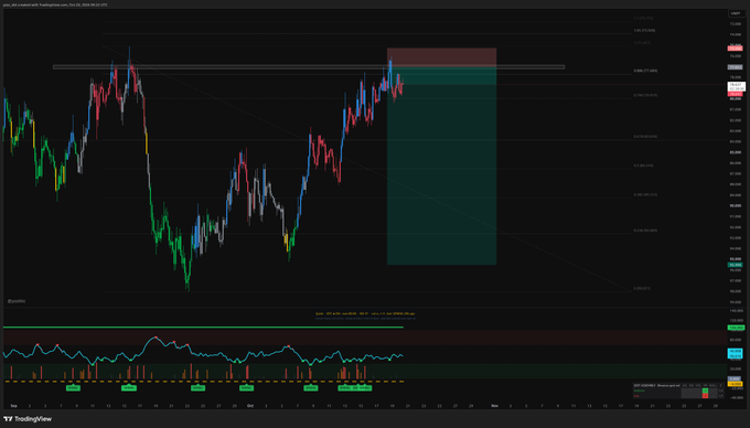 A TradingView financial chart showing GBPUSD currency pair candlesticks, an indicator at the bottom, and a teal-colored rectangular zone on the right side of the chart.