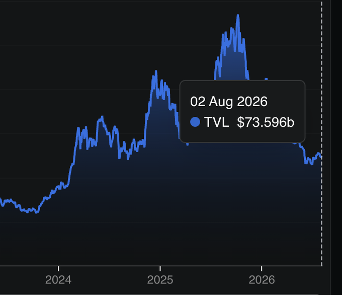 A blue line chart showing growth from 2024 through 2026, with a tooltip reading '02 Aug 2026' and 'TVL $73.596b.'