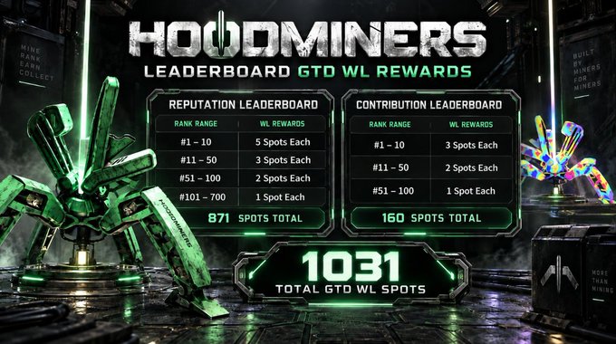 A leaderboard graphic for 'HOUDOMINERS' displaying Reputation and Contribution leaderboards with WL rewards, totaling 1031 GTD WL spots, surrounded by green robotic graphics.