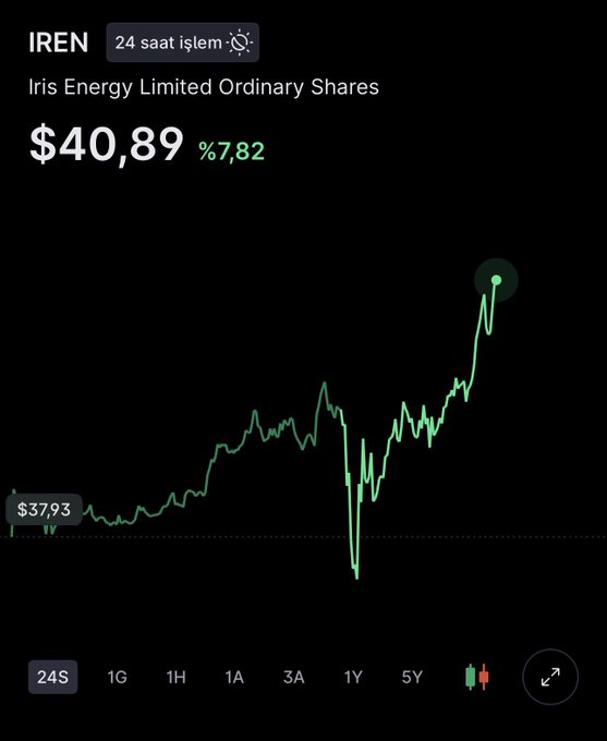 A stock chart of IREN (Iris Energy Limited Ordinary Shares) showing a 24-hour view with the price at $40.89, up 7.82% from $37.93, depicting the intraday volatility referenced in the trader's post about closing a put contract for $780 in premium.