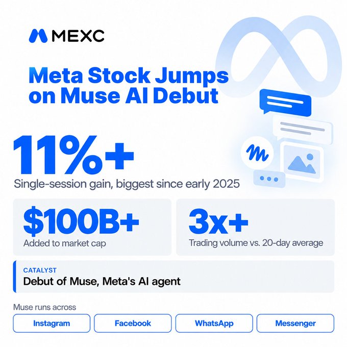 An MEXC Research infographic highlights Meta's 11%+ single-session stock jump following the debut of Muse, Meta's new AI agent running across Instagram, Facebook, WhatsApp, and Messenger, adding over $100B to market cap with trading volume tripling its 20-day average—visually reinforcing the post's claim that AI agents have become a market-moving narrative.