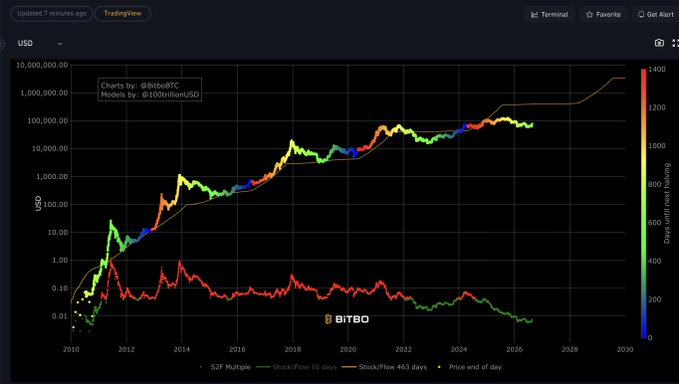 A TradingView chart displaying Bitcoin price data on a logarithmic scale from 2010 to 2030, with charts by @btboBTC and models by @100trillionUSD (BITBO).