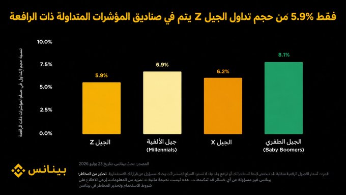A bar chart from Binance Arabic compares the percentage of trading volume allocated to leveraged exchange-traded index funds across four generations, with Gen Z at the lowest 5.9%, followed by Millennials at 6.9%, Gen X at 6.2%, and Baby Boomers leading at 8.1%, based on Binance data from January 1–February 23, 2026. The chart visually reinforces the post's claim that Gen Z demonstrates greater discipline in trading, as they allocate the smallest share of their trading volume to leveraged instruments compared to older generations.