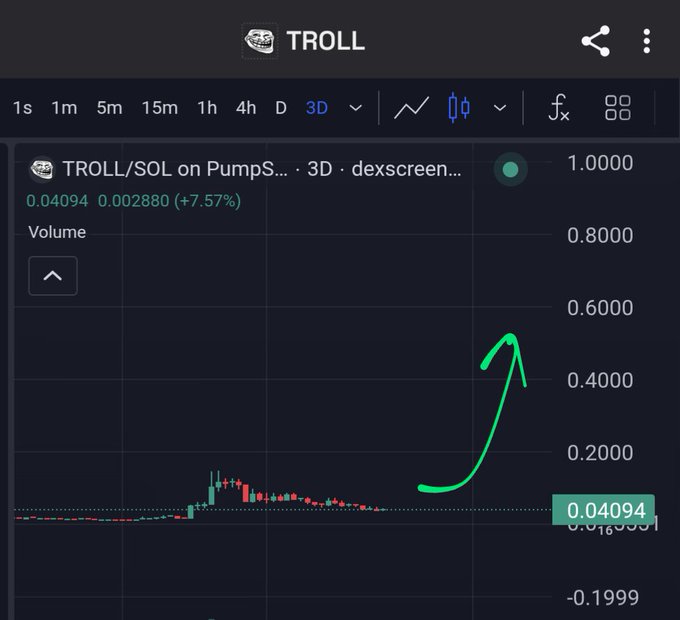 The chart shows the $TROLL coin's price on the 3D timeframe, with a user's drawing indicating a potential upward trend, aligning with the post's sentiment to "Be greedy when others are fearful."