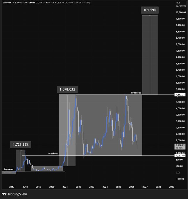 The image shows a line graph representing the price of Ethereum from 2017 to 2019, with different points on the graph labeled for each year. The X-axis represents time while the Y-axis indicates the value of the cryptocurrency. It seems like there is a significant increase in the value of Ethereum over the years, with the highest peak observed in 2017 and the lowest point in 2019. This information could be helpful to those who want to invest or understand the current state of the cryptocurrency market better.