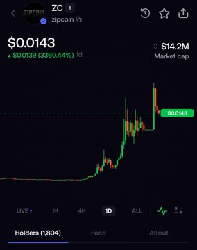 A cryptocurrency tracking app showing the token '2C' (zipcoin) with a price of $0.0143, a market cap of $14.2M, and a 1-day chart showing massive gains of 3360.44%.