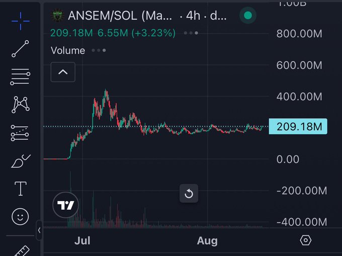 The image shows a TradingView chart for the ANSEM/SOL trading pair, displaying a 4-hour candlestick chart with the current value at 209.18M and a 6.55M (+3.23%) increase, supporting the bullish sentiment expressed in the post "ANSEM looks good here."