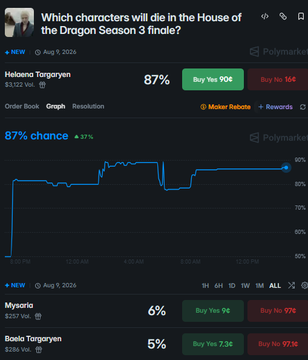 The image shows a Polymarket prediction page titled "Which characters will die in the House of the Dragon Season 3 finale?" featuring Helaena Targaryen at 87%, Mysaria at 6%, and Baelor Targaryen at 5%, with a price chart indicating her chance has risen 27% to $0.91. The top of the list shows Helaena Targaryen as the most likely character to die, with a green "Buy Yes 906" button at 87¢ and a current graph showing her odds climbing sharply before settling near 90%.
