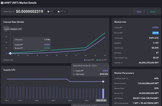 The image displays a JustLend DAO market details dashboard for AINFT (NFT), showing a total supply of $497.67K, a borrow APY of 2.41%, and an oracle price of $0.0000002319, alongside interest rate model curves, market info (including 7,187 suppliers and $5.54K total borrow), and supply charts tracking a recent utilization jump to 1.11% as of 2026-09-09.