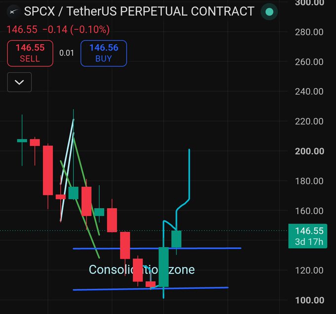 A candlestick chart of the $SPCX/TetherUS Perpetual Contract shows the price breaking out of a "Consolidation Zone" (around $100-$140) with current levels at 146.55 SELL and 146.56 BUY, supporting the post's claim of a winning long entry at $109 with a next target near $160.
