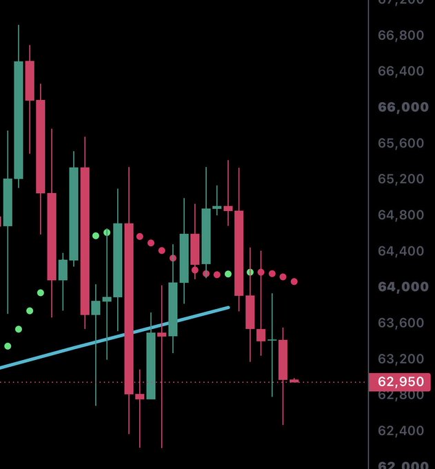 A BTC candlestick chart shows price declining to around 62,950, with the price action breaking below the blue trendline for four consecutive candle closes and failing to hold the 63,200 support level, reinforcing the bearish downtrend.