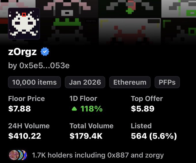 NFT collection page for 'zOrgz' on Ethereum, a 10,000-item PFP collection from Jan 2026, showing a floor price of $7.88, 1D floor up 118%, and 1.7K holders.