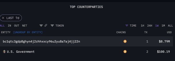 A screenshot titled "TOP COUNTERPARTIES" showing transaction data over the last 7 days, with a Bitcoin address (bc1qtc3gdp8ghyn4j2zhhxxcy96u2yu8a7aj4jj22n) listed as having 1 transaction worth $8.79M alongside "U.S. Government" with 2 transactions totaling $100.19M. The image visually supports the post about a U.S. Government-linked wallet depositing 140 BTC ($8.79M) into Coinbase Prime, showing the wallet as a top counterparty with matching transaction value.