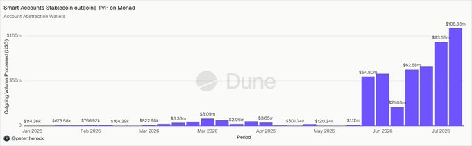A bar chart titled 'Smart Accounts Stablecoin outgoing TVP on Monad' tracking transaction volume in USD from January 2025 to July 2025, showing a significant rise to $109.83m.