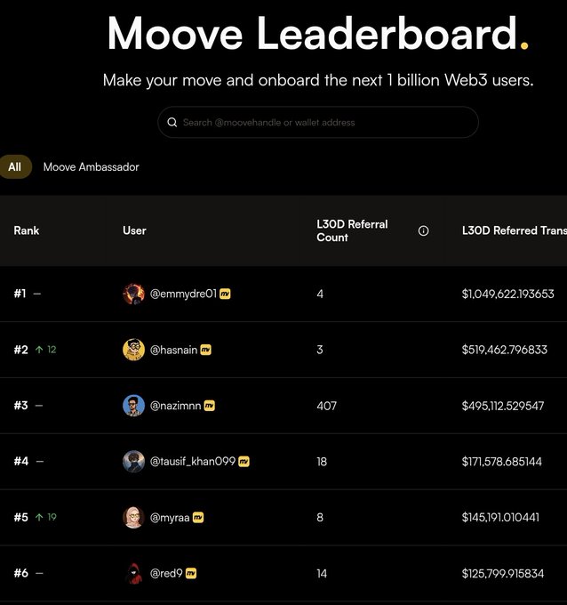 The image shows a leaderboard for Moove, an online platform that allows users to share information about other projects or services. The top 6 users are listed with their respective ranks, indicating their popularity among the users of Moove. The post emphasizes the importance of Moove's user-centric approach and how it values its supporters by providing rewards and recognition based on their contributions.