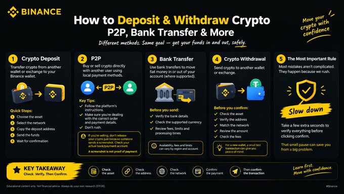 An infographic titled "How to Deposit & Withdraw Crypto: P2P, Bank Transfer & More" by Binance outlines five steps—Crypto Deposit, P2P, Bank Transfer, Crypto Withdrawal, and a warning to slow down—with quick steps, key tips, and before-you-send/confirm checklists for each method. It reinforces the accompanying post's message that safely moving funds in and out of an exchange is a fundamental skill for new crypto users.