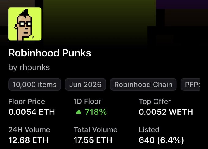 Screenshot of the Robinhood Punks NFT collection (by rhpunks) on Robinhood Chain, showing a floor price of 0.0054 ETH with a 718% 1-day floor increase, supporting the poster's claim of catching them under 0.001 and watching them rise to 0.0054.