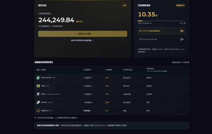 A cryptocurrency savings dashboard in Chinese showing a short position of $244,249.84 with a 10.35% annualized yield, alongside a list of protocols including Four.meme, Flap, Puff, Pump, and BigShort with their respective reward rates.
