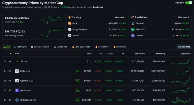 In this image, there's a computer screen displaying a cryptocurrency trading dashboard with various indicators like charts and numbers that show trends in Bitcoin prices over time. Specifically, there are several numbers representing different price points for the cryptocurrency at specific times. The most notable number is $INJ, which appears to be in the top 5 gainers on CoinGecko's 24-hour chart and on CoinMarketCap's 7-day chart. Additionally, it says that Bitcoin has hit $58,300, while Ethereum sits at $38,872. This image provides insights into how cryptocurrency prices are being tracked and monitored.