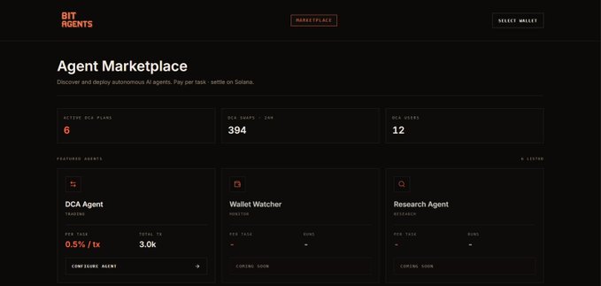 The image shows the BitAgents Agent Marketplace dashboard displaying key statistics: 6 active DCA plans, 394 DCA swaps this week, and 12 DCA stores, along with a featured DCA Agent showing 0.5% per task and a total TX count of 3.0k. This directly supports the post's claim of crossing 3,000 transactions, as the "Total Tx" metric prominently displayed on the DCA Agent card reads "3.0k."