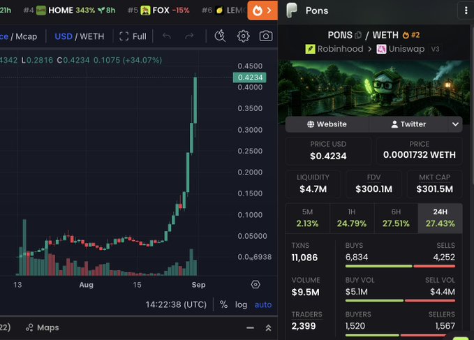 A cryptocurrency chart for PONS/WETH showing a sharp price increase, with market data including FDV of $300.1M and 24H change of 27.43%.