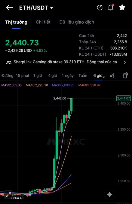 A cryptocurrency trading chart showing ETH/USDT priced at 2,440.73 USD with a +4.92% increase, featuring a candlestick chart with green MA5 and MA10 indicators.