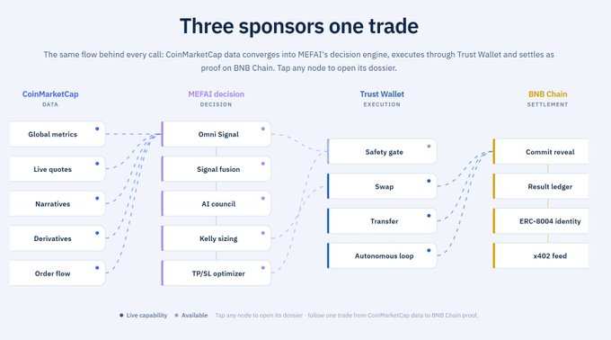 In this image, there are three main sections that explain a concept related to cryptocurrencies using an analogical flowchart style. The first section shows three sponsors one trade, which represents how cryptocurrency trading works by having sponsors supporting and promoting their campaigns within the crypto market. The second section provides information on the three ecosystem titans in the cryptocurrency world: CoinMarketCap, MEFAI (Megan Fox), and Trust Wallet. These companies play essential roles in the cryptocurrency space, such as monitoring the market, developing projects, and facilitating transactions between different parties. Finally, there is a caption in the image that says "Focus on what is in the image and how it relates to the post".