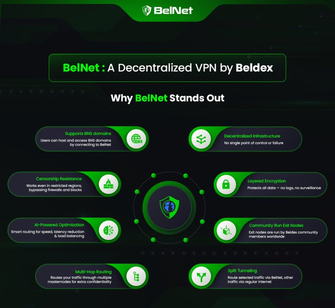 A promotional graphic for 'BelNet : A Decentralized VPN by Beldex' highlighting features like BNS domains, censorship resistance, layered encryption, AI-powered optimization, community run exit nodes, multi-hop routing, and split tunneling.