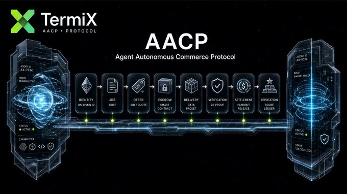 A promotional graphic for 'TermiX AACP - PROTOCOL' detailing an 'Agent Autonomous Commerce Protocol' workflow with steps including Identity, Job Brief, Offer, Escrow, Delivery, Verification, Settlement, and Reputation.
