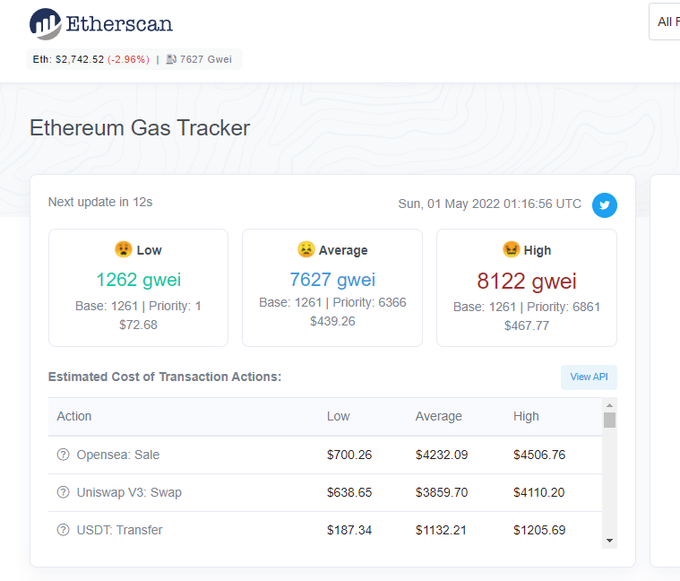 A screenshot of the Etherscan Ethereum Gas Tracker showing ETH at $2,742.52 with Low gas at 1262 gwei, Average at 7627 gwei, and High at 8122 gwei.