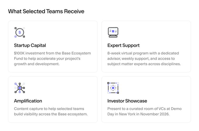 The image outlines the benefits offered to selected teams in the Base Batches accelerator program, featuring four key components: Startup Capital ($100K investment from the Base Ecosystem Fund), Expert Support (8-week virtual program with dedicated advisors), Amplification (content capture for ecosystem visibility), and Investor Showcase (presenting to VCs at Demo Day in New York in November 2026). This visually summarizes the incentives and opportunities available to startups applying to Base Batches 004.